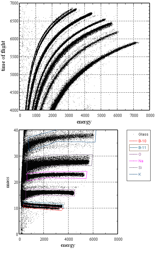 Example ERD-TOF